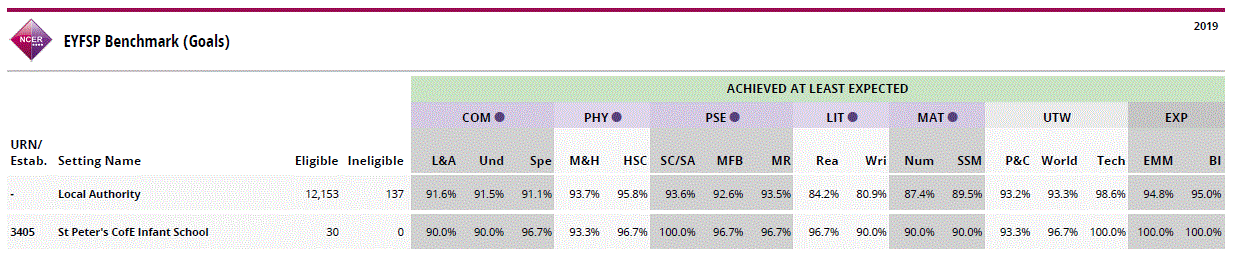 EYSF data 2019