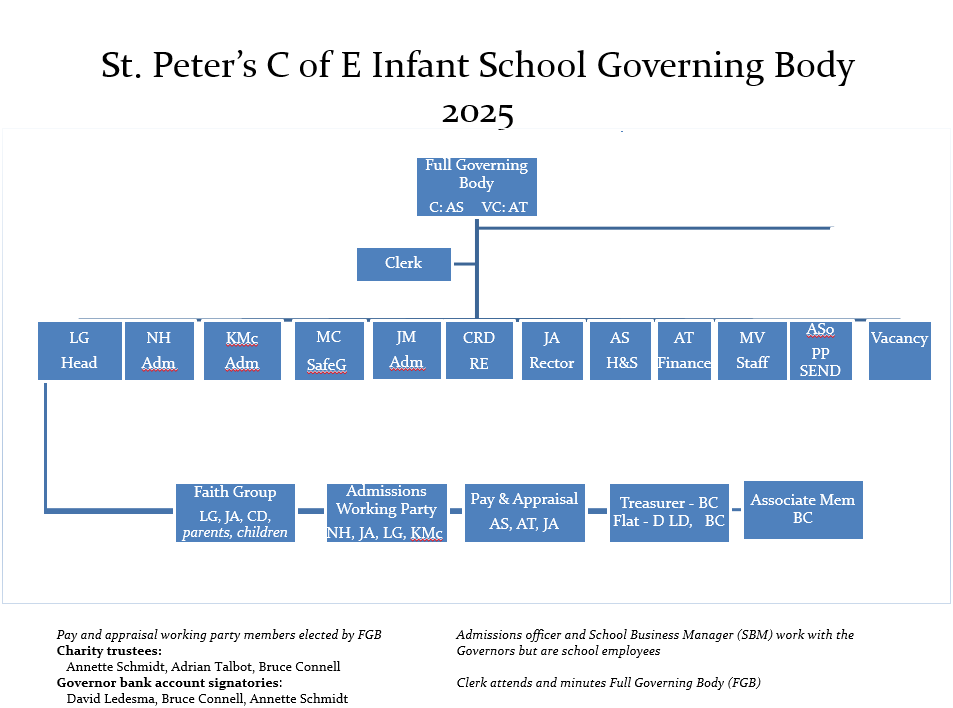 Gov structure 2025.JPG