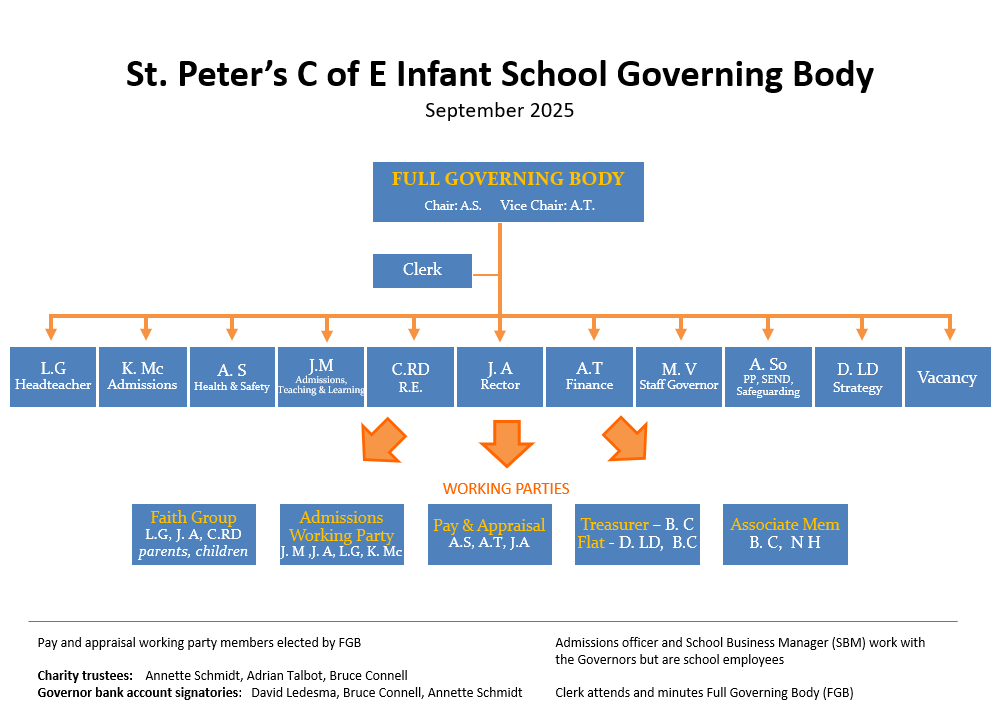 Governors organisation chart - 2025dec